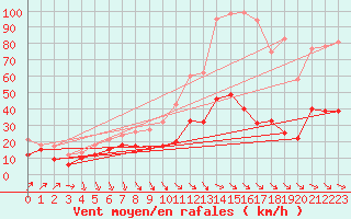 Courbe de la force du vent pour Leucate (11)