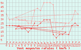 Courbe de la force du vent pour Chisineu Cris