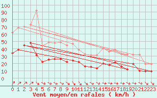 Courbe de la force du vent pour Le Talut - Belle-Ile (56)