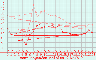 Courbe de la force du vent pour Dunkerque (59)