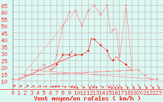 Courbe de la force du vent pour Geilenkirchen