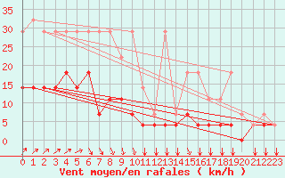 Courbe de la force du vent pour Elsenborn (Be)