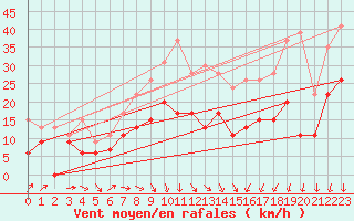 Courbe de la force du vent pour Nmes - Garons (30)