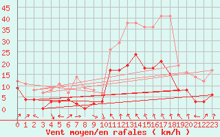 Courbe de la force du vent pour Le Puy - Loudes (43)