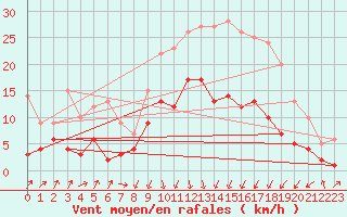 Courbe de la force du vent pour Plauen