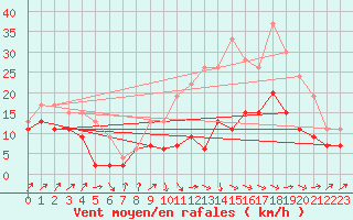 Courbe de la force du vent pour Orlans (45)