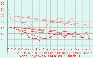 Courbe de la force du vent pour Salen-Reutenen