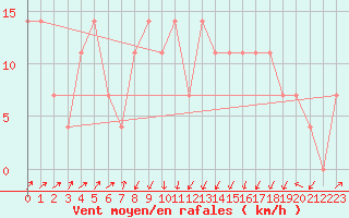 Courbe de la force du vent pour Lilienfeld / Sulzer