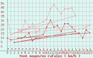 Courbe de la force du vent pour Alistro (2B)