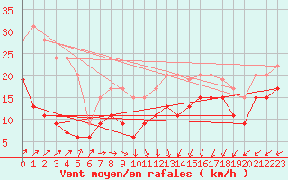 Courbe de la force du vent pour Dunkerque (59)