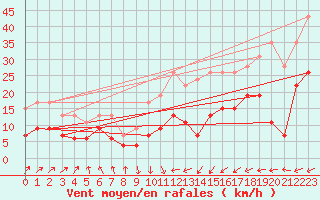 Courbe de la force du vent pour Boulogne (62)