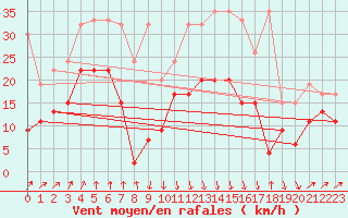 Courbe de la force du vent pour Grimsel Hospiz