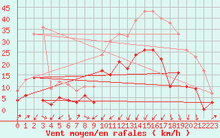 Courbe de la force du vent pour Grenoble/agglo Le Versoud (38)