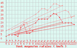 Courbe de la force du vent pour Cap Pertusato (2A)
