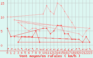 Courbe de la force du vent pour Carlsfeld