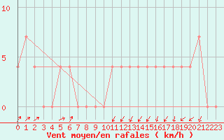 Courbe de la force du vent pour Gutenstein-Mariahilfberg