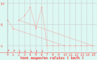 Courbe de la force du vent pour Campbell Town