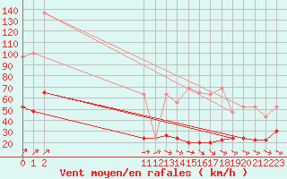 Courbe de la force du vent pour Napf (Sw)