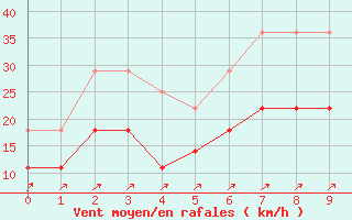 Courbe de la force du vent pour Rheinstetten