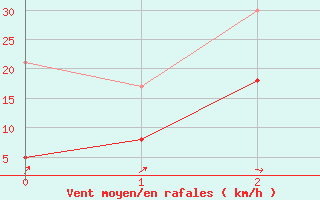 Courbe de la force du vent pour Biarritz (64)