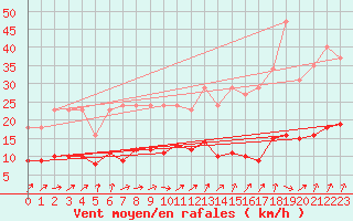 Courbe de la force du vent pour Lignerolles (03)