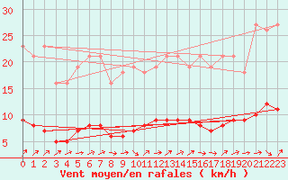 Courbe de la force du vent pour Seichamps (54)