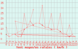 Courbe de la force du vent pour Isparta