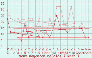 Courbe de la force du vent pour Kasprowy Wierch