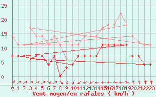 Courbe de la force du vent pour Llanes