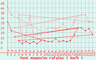 Courbe de la force du vent pour Napf (Sw)