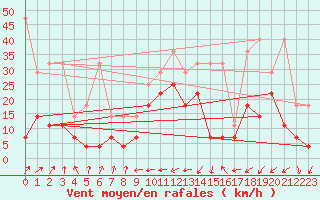 Courbe de la force du vent pour Cuxhaven