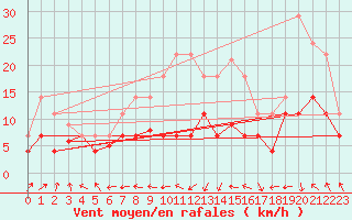 Courbe de la force du vent pour Hinojosa Del Duque