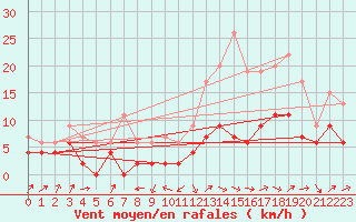 Courbe de la force du vent pour Le Puy - Loudes (43)