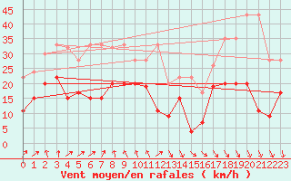 Courbe de la force du vent pour Grimsel Hospiz