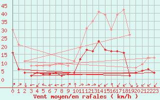 Courbe de la force du vent pour Brianon (05)