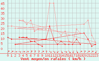 Courbe de la force du vent pour Rnenberg