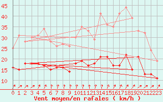 Courbe de la force du vent pour Tours (37)