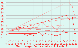 Courbe de la force du vent pour Pilatus