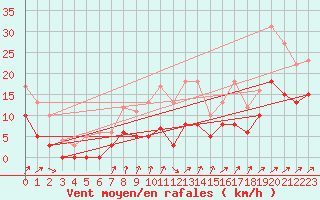 Courbe de la force du vent pour Albi (81)