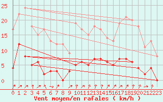 Courbe de la force du vent pour Chamonix-Mont-Blanc (74)