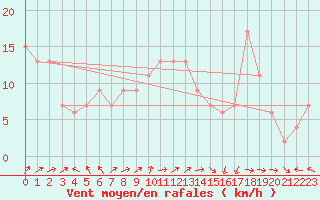 Courbe de la force du vent pour Segovia