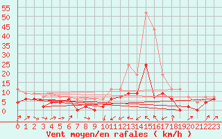 Courbe de la force du vent pour Le Puy - Loudes (43)