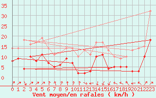 Courbe de la force du vent pour Tarbes (65)