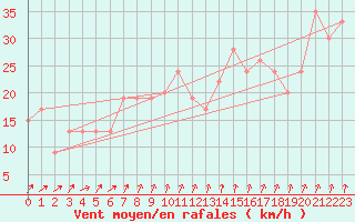 Courbe de la force du vent pour Santander (Esp)