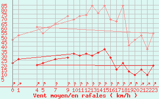 Courbe de la force du vent pour Gschenen