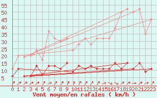 Courbe de la force du vent pour La Fretaz (Sw)