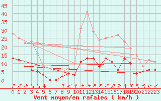 Courbe de la force du vent pour Charleville-Mzires (08)