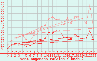 Courbe de la force du vent pour Saint-Brieuc (22)