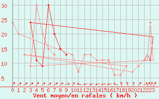 Courbe de la force du vent pour Bejaia