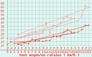 Courbe de la force du vent pour Calais / Marck (62)